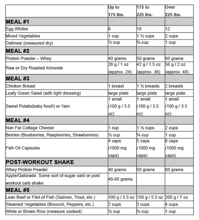 3 Day Cardiac Diet Grocery List